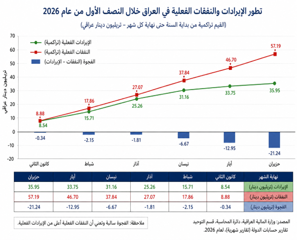 المالية العامة العراقية في النصف الأول من 2026 - اتساع الانفاق وتضاءل الايراد